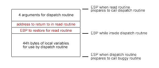 stack for dispatch routine